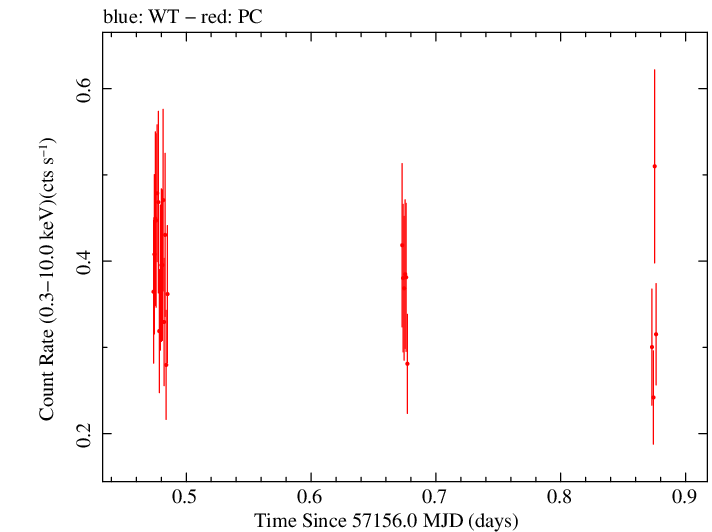 Swift light curve for Observation ID 00092194001
