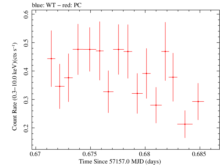 Swift light curve for Observation ID 00092194002
