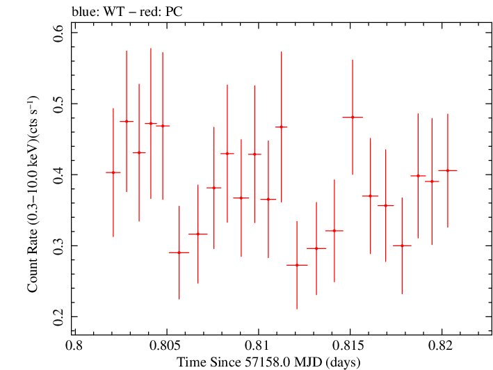 Swift light curve for Observation ID 00092194003