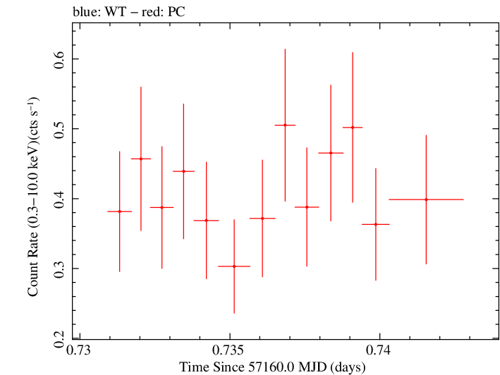 Swift light curve for Observation ID 00092194005