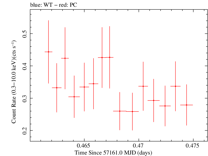 Swift light curve for Observation ID 00092194006