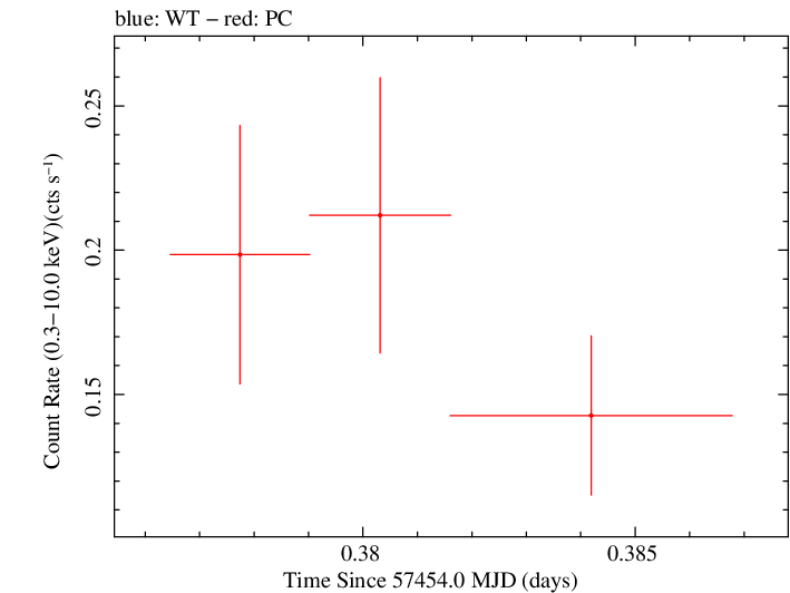 Swift light curve for Observation ID 00092194009