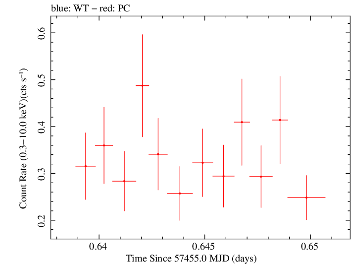 Swift light curve for Observation ID 00092194010
