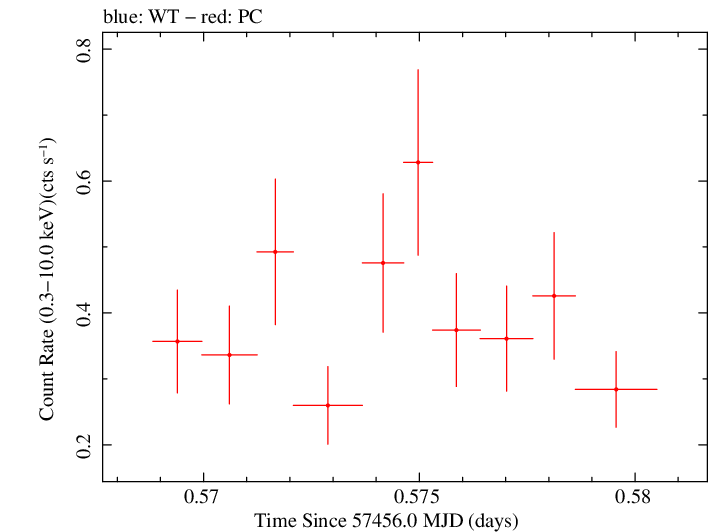 Swift light curve for Observation ID 00092194011