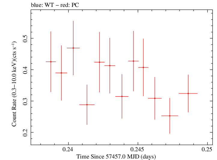 Swift light curve for Observation ID 00092194012