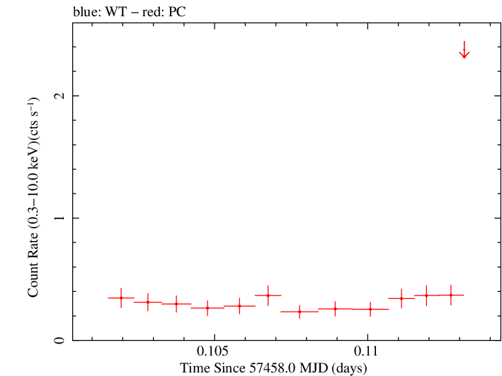 Swift light curve for Observation ID 00092194013