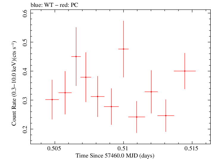 Swift light curve for Observation ID 00092194015