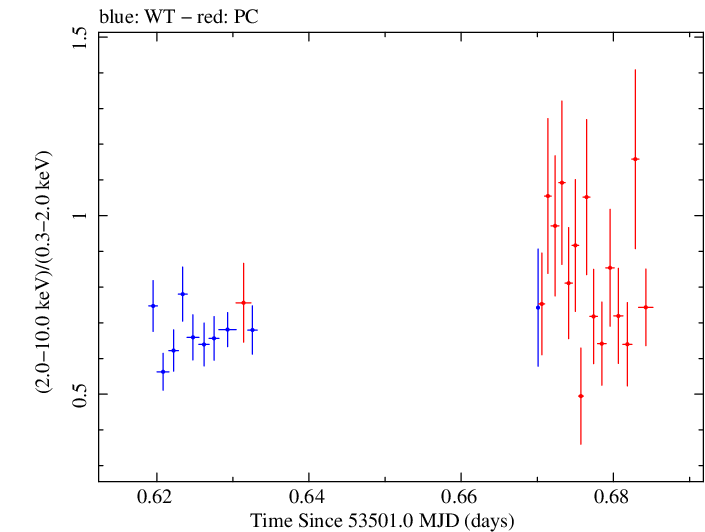 Swift hardness ratio for Observation ID 00030024001