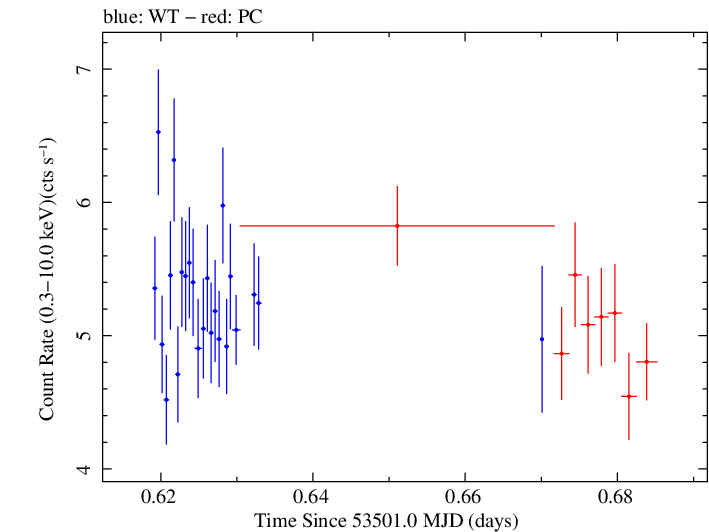 Swift light curve for Observation ID 00030024001