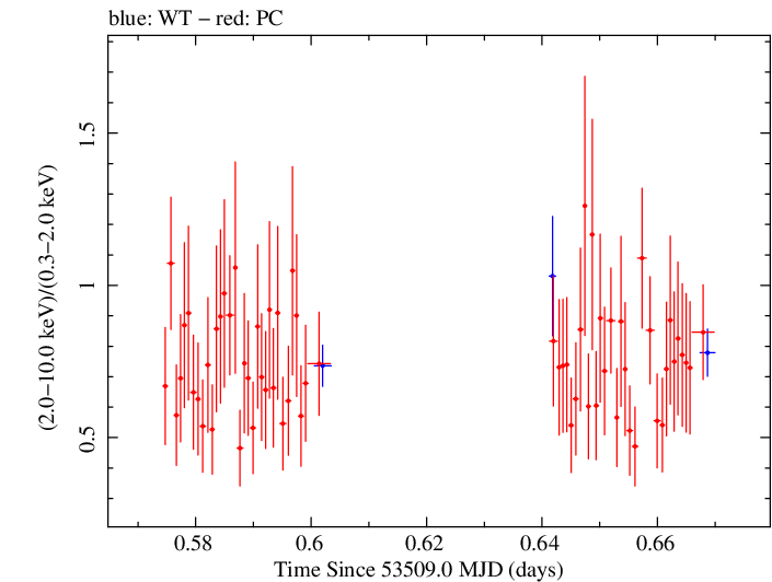 Swift hardness ratio for Observation ID 00030024002
