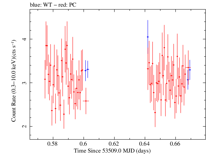 Swift light curve for Observation ID 00030024002