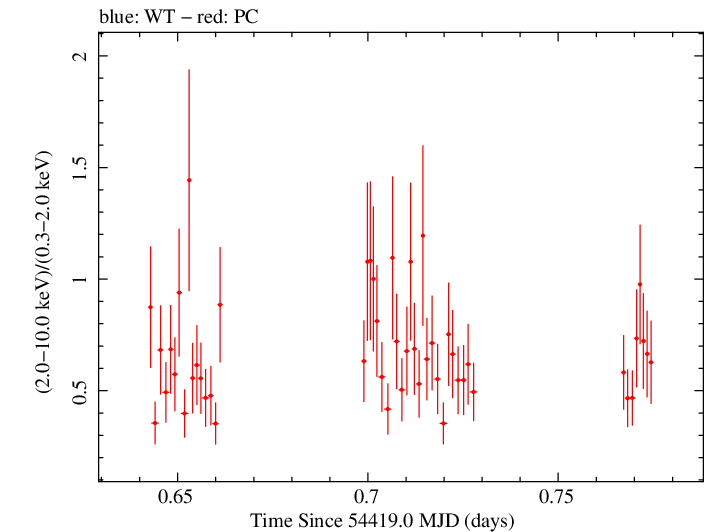 Swift hardness ratio for Observation ID 00031018001