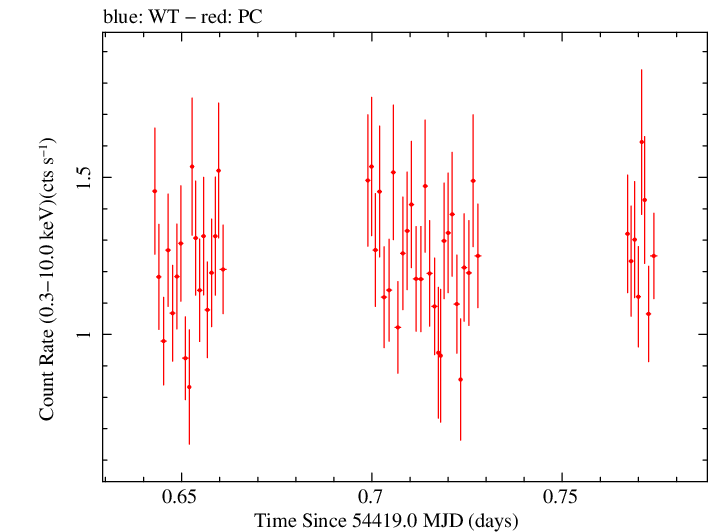 Swift light curve for Observation ID 00031018001