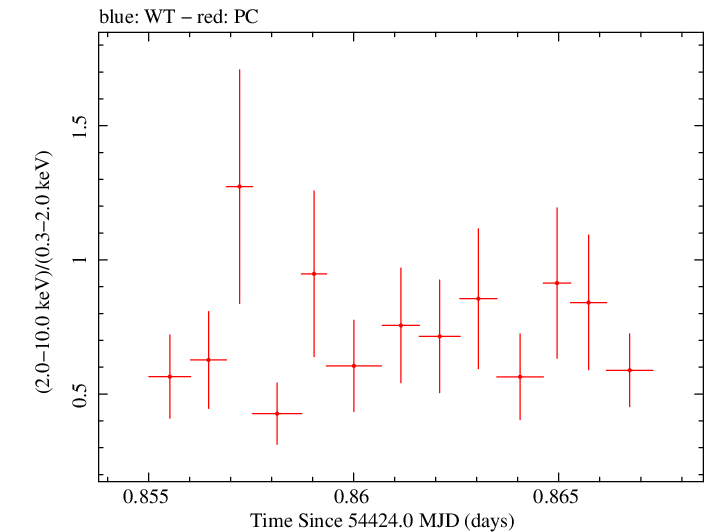 Swift hardness ratio for Observation ID 00031018003