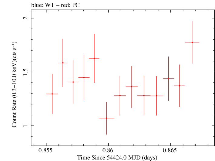 Swift light curve for Observation ID 00031018003