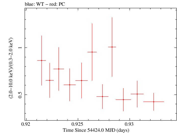 Swift hardness ratio for Observation ID 00031018004