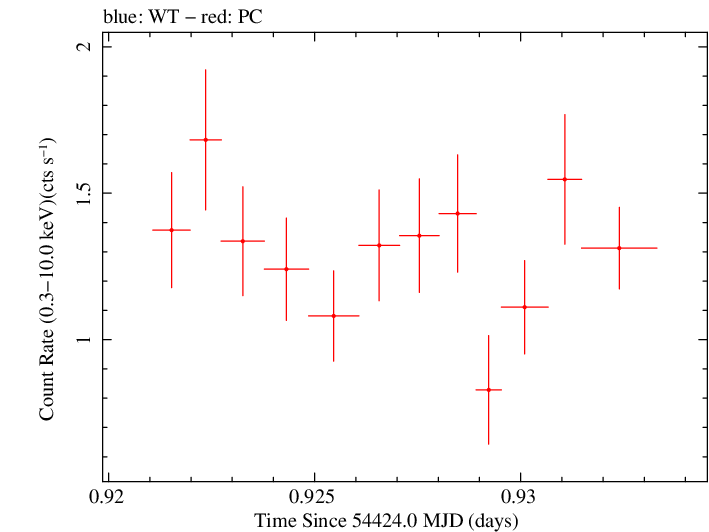 Swift light curve for Observation ID 00031018004