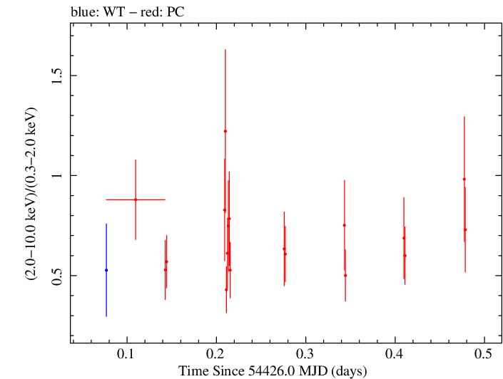 Swift hardness ratio for Observation ID 00031018005