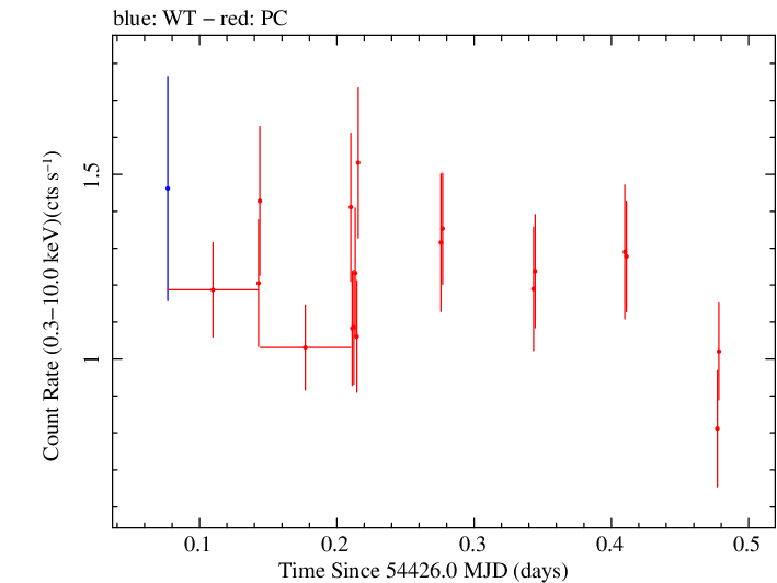 Swift light curve for Observation ID 00031018005