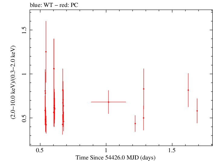Swift hardness ratio for Observation ID 00031018006