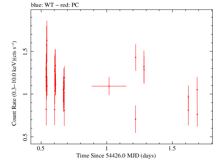 Swift light curve for Observation ID 00031018006