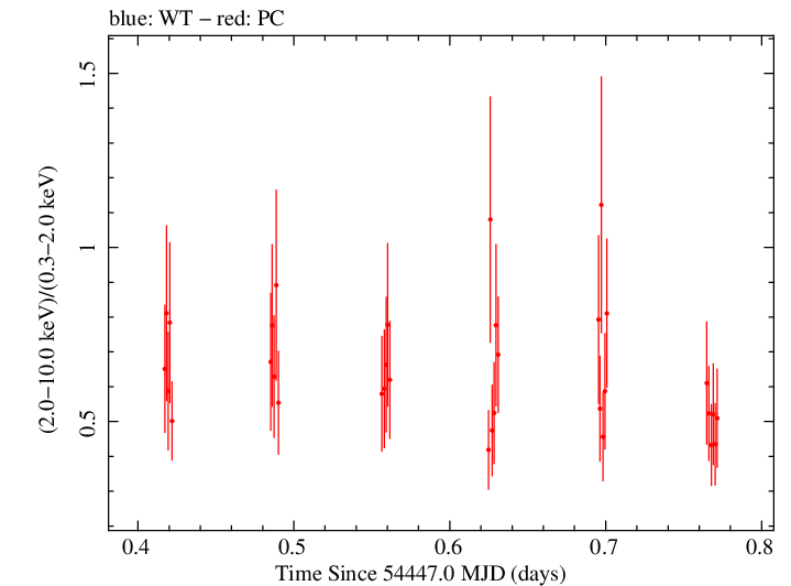 Swift hardness ratio for Observation ID 00031018007