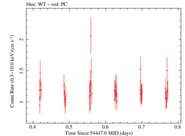 Swift light curve for Observation ID 00031018007