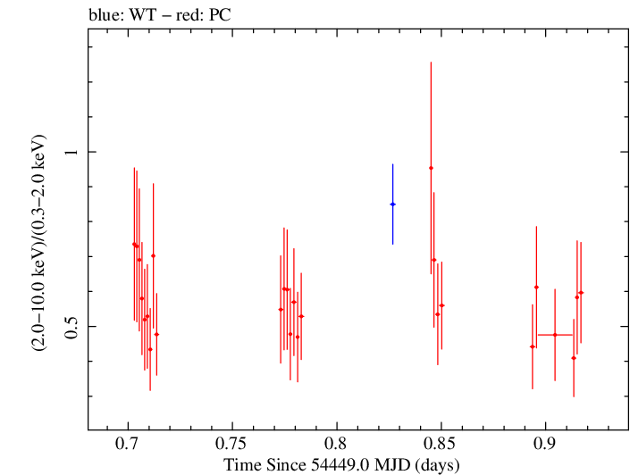 Swift hardness ratio for Observation ID 00031018008
