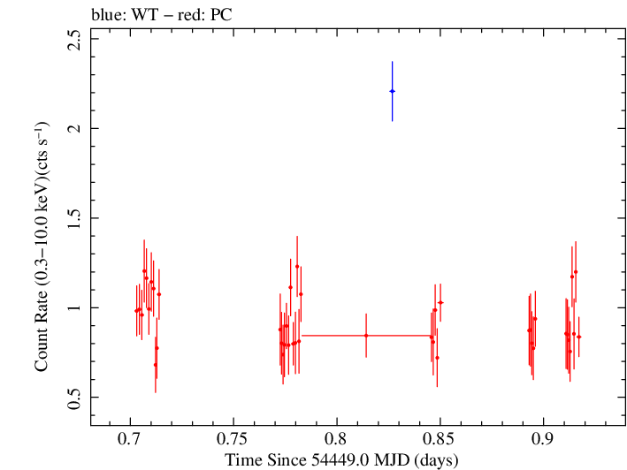 Swift light curve for Observation ID 00031018008