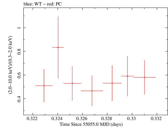 Swift hardness ratio for Observation ID 00031018009