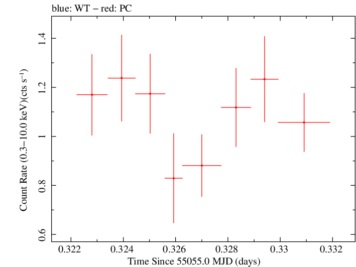 Swift light curve for Observation ID 00031018009
