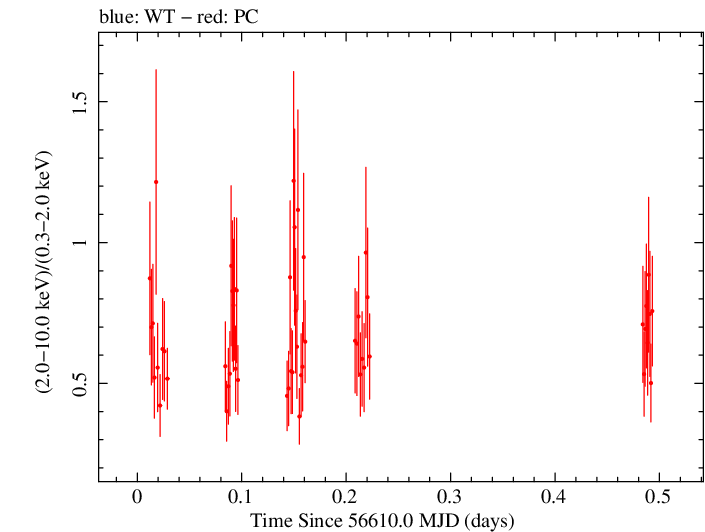 Swift hardness ratio for Observation ID 00031018010