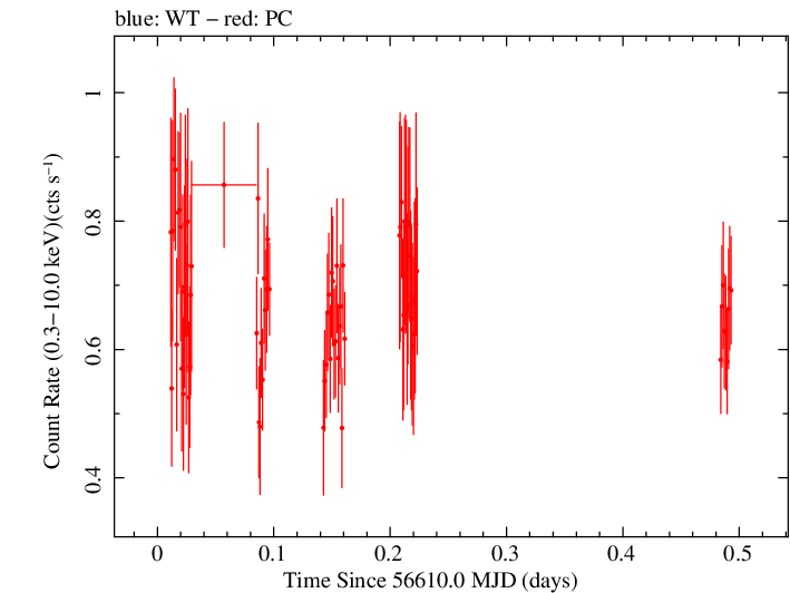 Swift light curve for Observation ID 00031018010