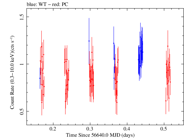 Swift light curve for Observation ID 00031018011
