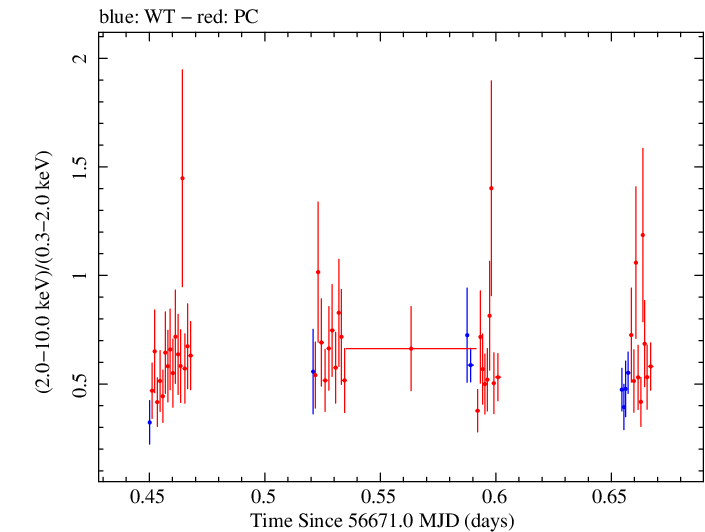 Swift hardness ratio for Observation ID 00031018012