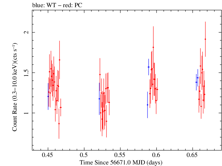 Swift light curve for Observation ID 00031018012