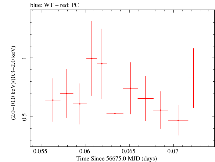 Swift hardness ratio for Observation ID 00031018013