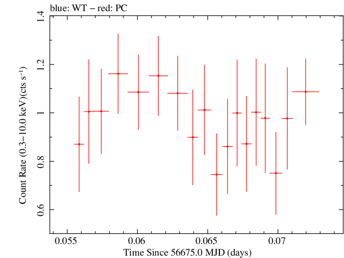 Swift light curve for Observation ID 00031018013