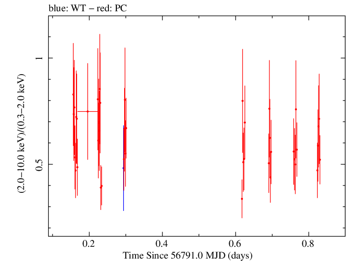Swift hardness ratio for Observation ID 00031018014