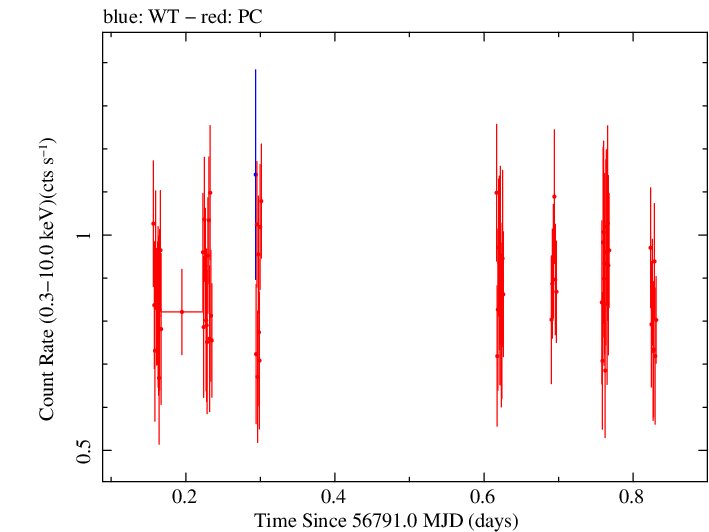 Swift light curve for Observation ID 00031018014