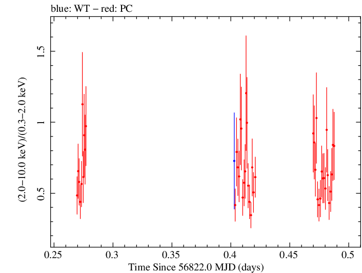 Swift hardness ratio for Observation ID 00031018015