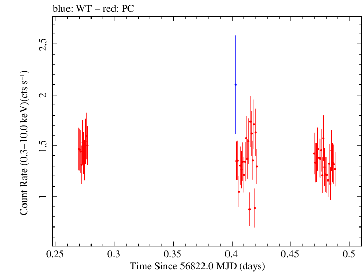 Swift light curve for Observation ID 00031018015