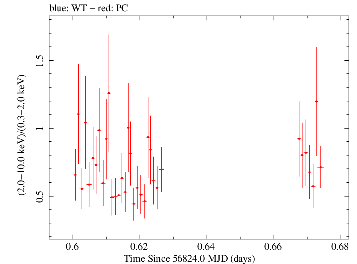 Swift hardness ratio for Observation ID 00031018016