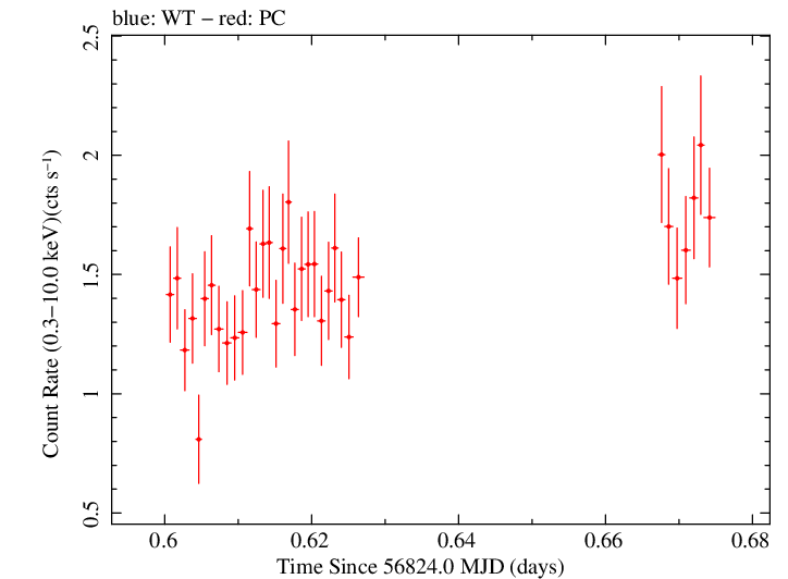 Swift light curve for Observation ID 00031018016