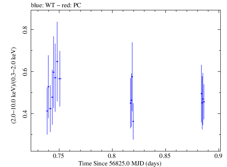 Swift hardness ratio for Observation ID 00031018017