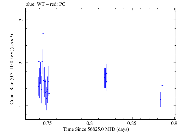 Swift light curve for Observation ID 00031018017