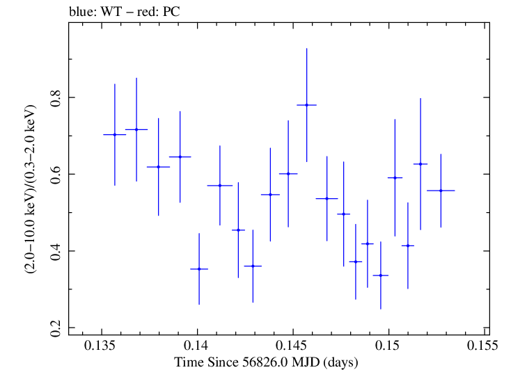 Swift hardness ratio for Observation ID 00031018019