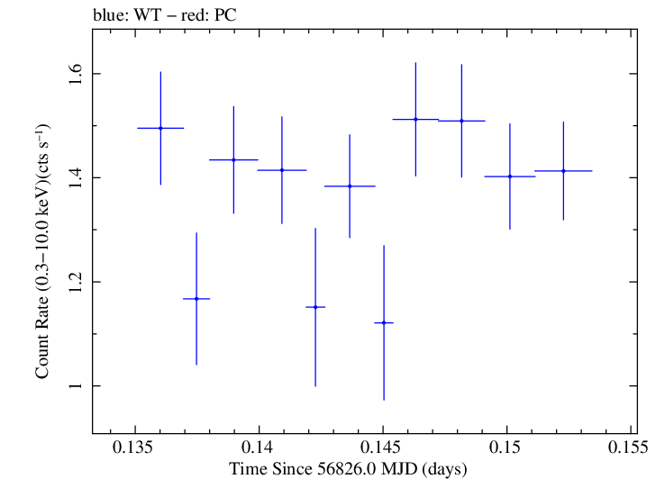 Swift light curve for Observation ID 00031018019