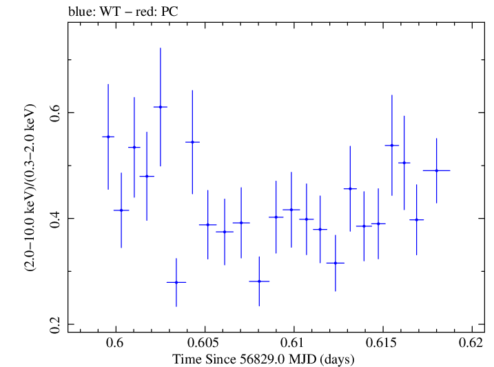 Swift hardness ratio for Observation ID 00031018020
