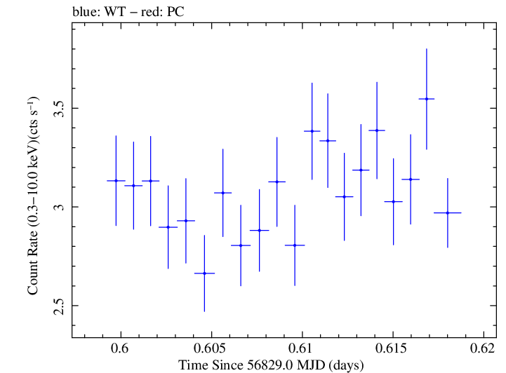 Swift light curve for Observation ID 00031018020